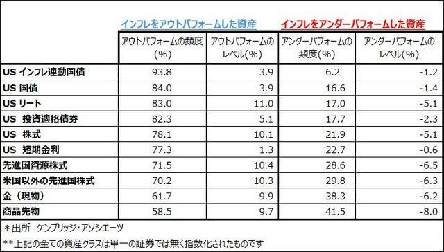 ［図表2］資産パフォーマンス