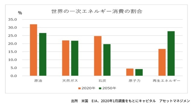 ［図表3］世界の一次エネルギー消費の割合