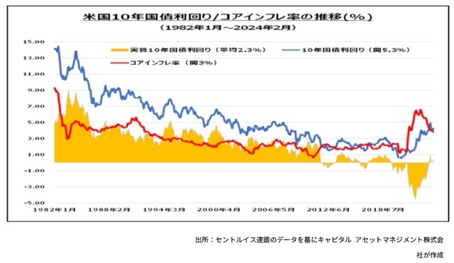 ［図表4］米国10年国債利回り／コアインフレ率の推移（％）