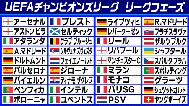 UEFAチャンピオンズリーグのリーグフェースに参加する全36チーム