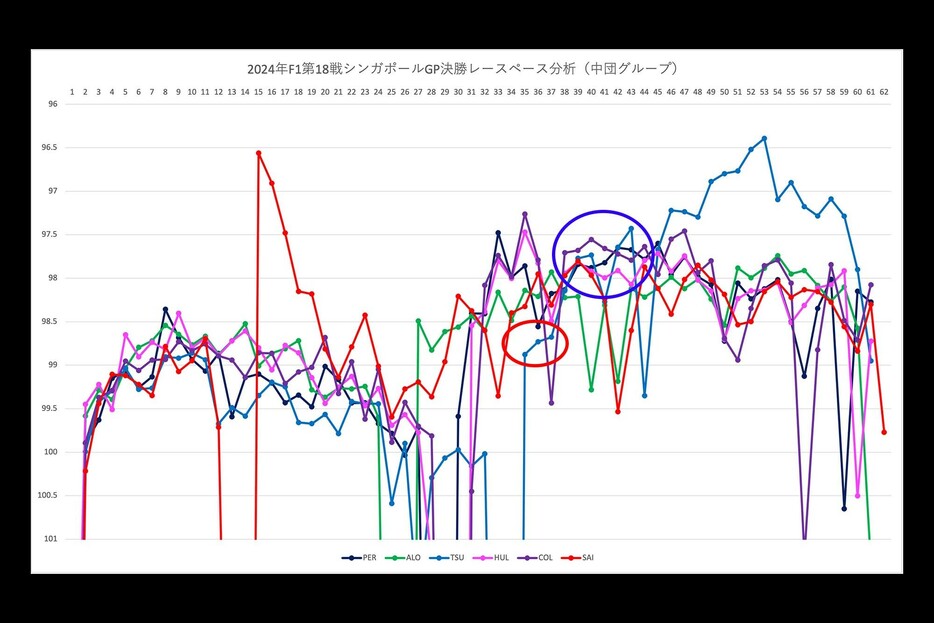 F1シンガポールGP決勝レースペース推移