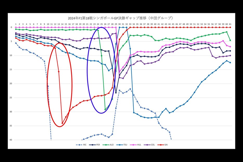 F1シンガポールGPのギャップ推移