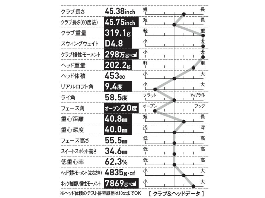 重心距離が40.8ミリとやや長いおかげで引っかけを恐れずに振っていける