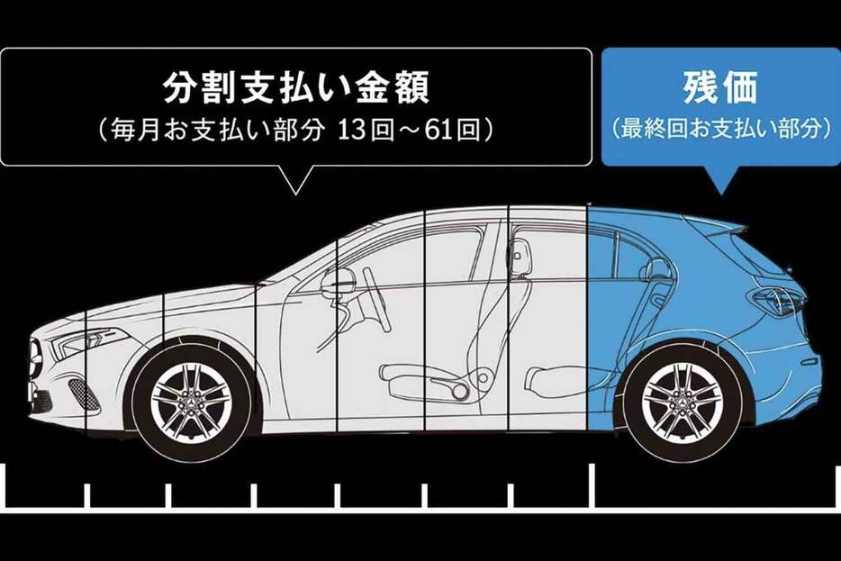 今や多くの人が利用する残価設定ローン。支払額を抑えつつ新車に乗れるメリットが光るが、さまざまな条件が潜んでいるので、安易に手を出すと損する場合もある。