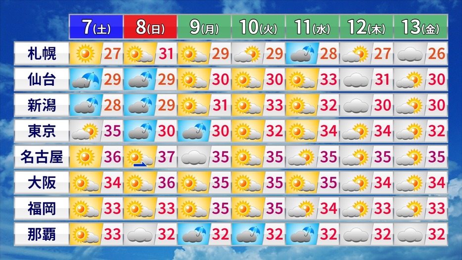 週間天気と予想最高気温