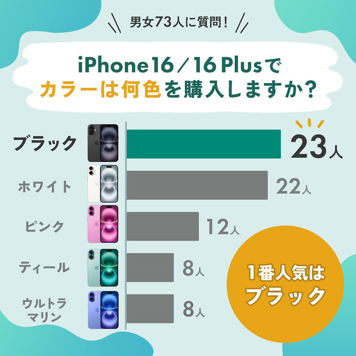 iPhone 16／16 Plusはブラック・ホワイトが人気（「ReYuu スマホコラム」調べ）