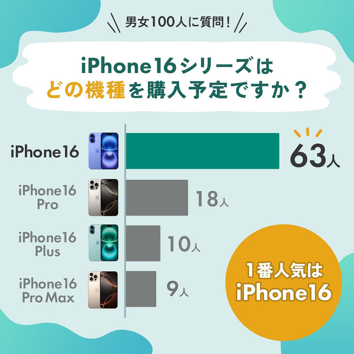 iPhone 16シリーズ、最も人気があるのはiPhone 16（「ReYuu スマホコラム」調べ）