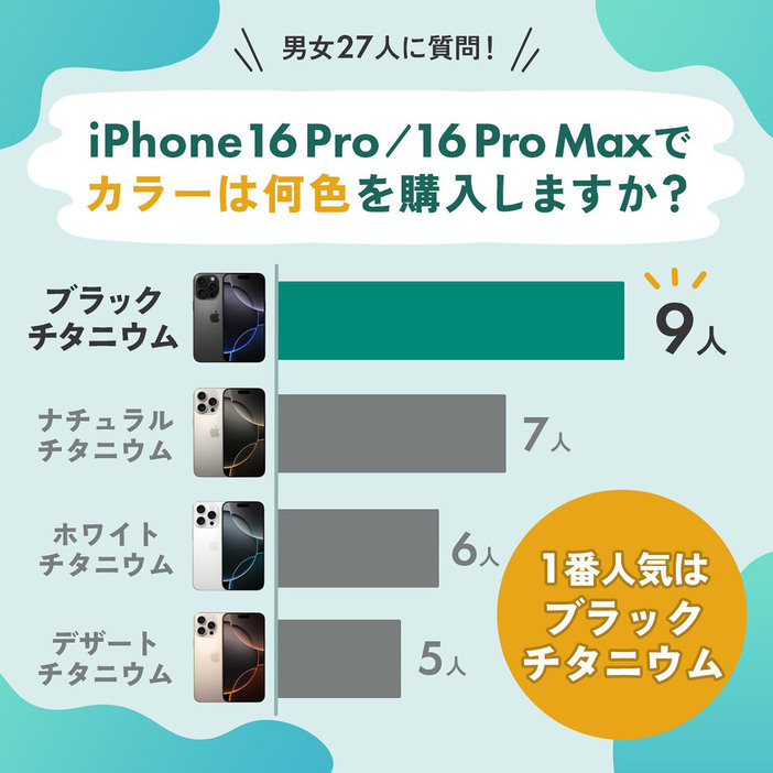 iPhone 16 Pro/Pro Maxはブラックチタニウムが人気（「ReYuu スマホコラム」調べ）