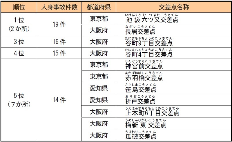 「全国交通事故多発交差点マップ」公表　日本損害保険協会が地方新聞社の協力で作成