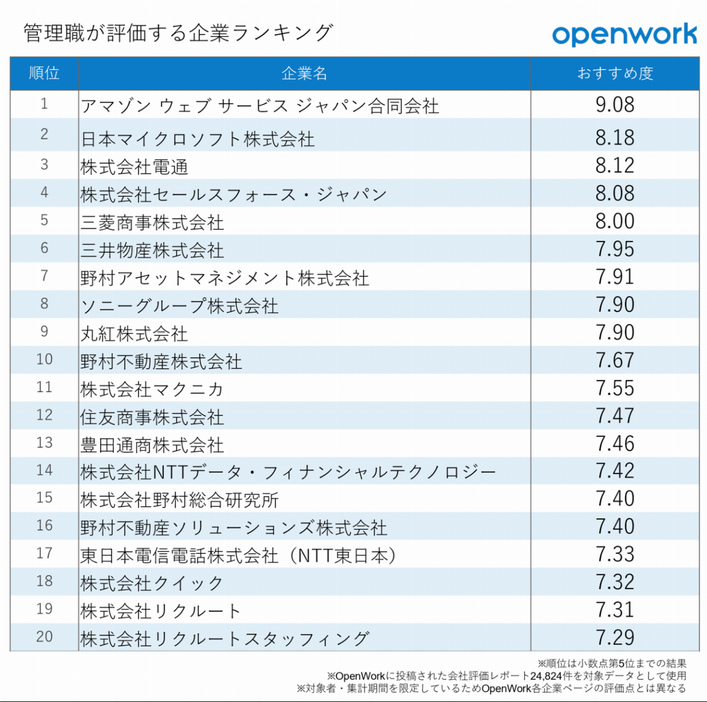 「管理職が評価する企業ランキング」TOP20