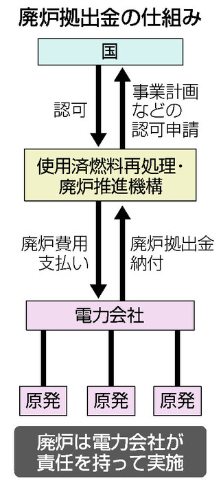 廃炉拠出金の仕組み