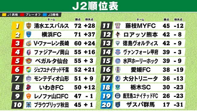 第33節終了時のJ2順位表　今季残り5試合