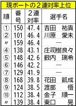 現ボートの2連対率上位