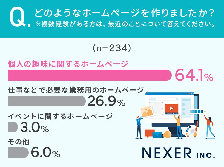 どのようなホームページを作りましたか？