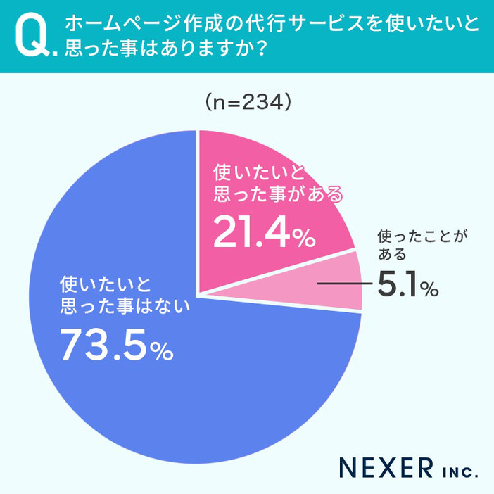 ホームページ作成の代行サービスを使いたいと思った事はありますか？