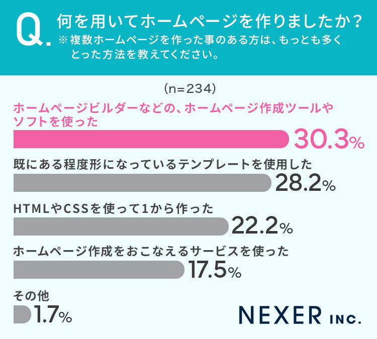 何を用いてホームページを作りましたか？