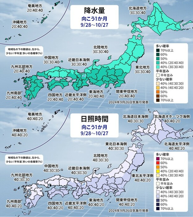 1か月予報（上：降水量、下：日照時間）。