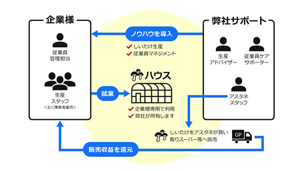 ゼネラルパートナーズウェブサイトより