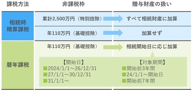 ［図表2］贈与の非課税枠と相続発生時の贈与財産の扱い（注）24年1月1日以降の贈与が対象