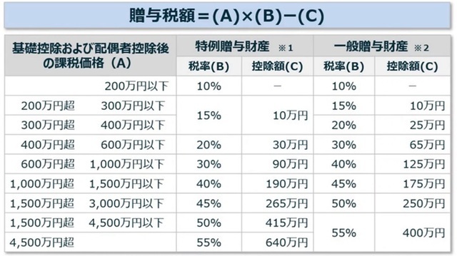 ［図表1］贈与税の計算方法※1　贈与年の1月1日において18歳以上の者が直系尊属から贈与を受けた財産 ※2　特例贈与財産以外の贈与財産