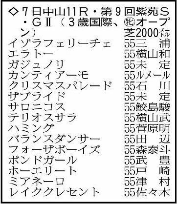 紫苑ステークスの登録馬。※騎手は想定