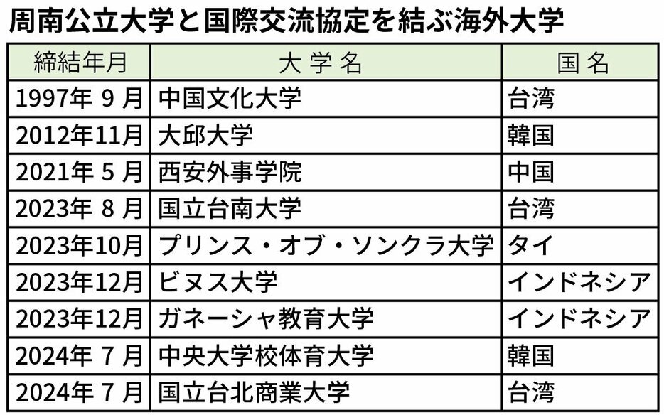 周南公立大学と国際交流協定を結ぶ海外大学