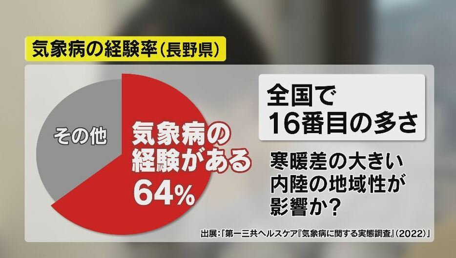 気象病の経験率（長野県）　出典：「第一三共ヘルスケア」気象病に関する実態調査（2022）