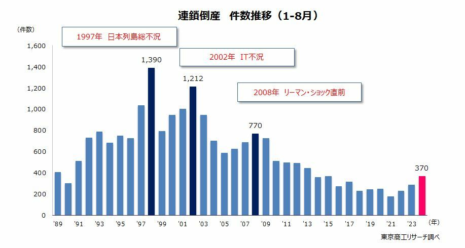 「連鎖倒産」件数推移（1-8月）