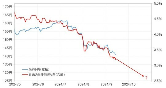 ［図表5］米ドル／円と日米2年債利回り差（2024年5月～） 出所：リフィニティブ社データよりマネックス証券が作成