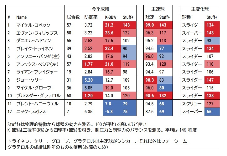 プレーオフロースター候補のリリーフ投手