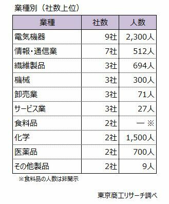 業種別（社数上位）