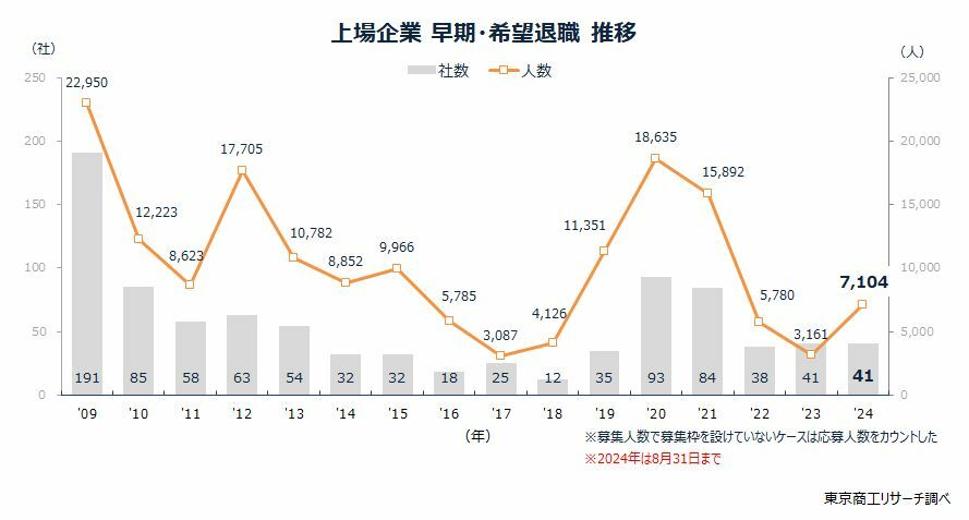 上場企業　早期・希望退職推移