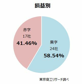 損益別