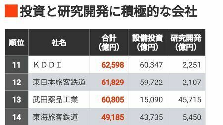 トップは48兆円「10年間の投資額」ランキング300社　94社が設備投資と研究開発に1兆円以上を投じた