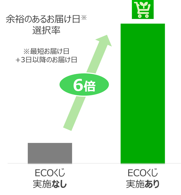 「ECOくじ」施策で最短＋3日以降の配達日選択が6倍に