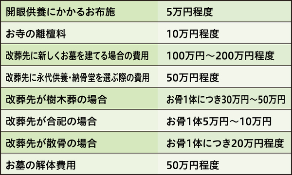 ［図表］墓じまいの費用相場