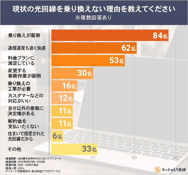 手続きが面倒で乗り換えない人も（「株式会社NEXT」調べ）