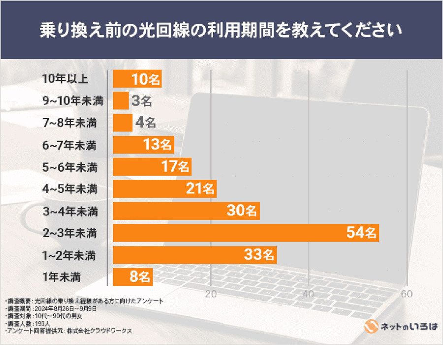 光回線を2～3年未満で乗り換える人が多い（「株式会社NEXT」調べ）