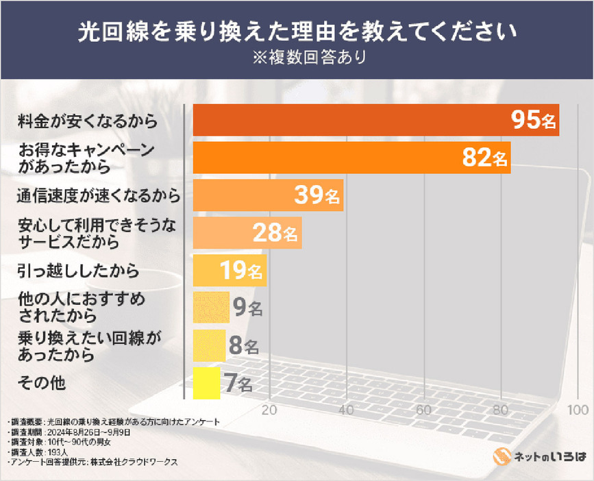 料金面を意識して乗り換える人が多い（「株式会社NEXT」調べ）