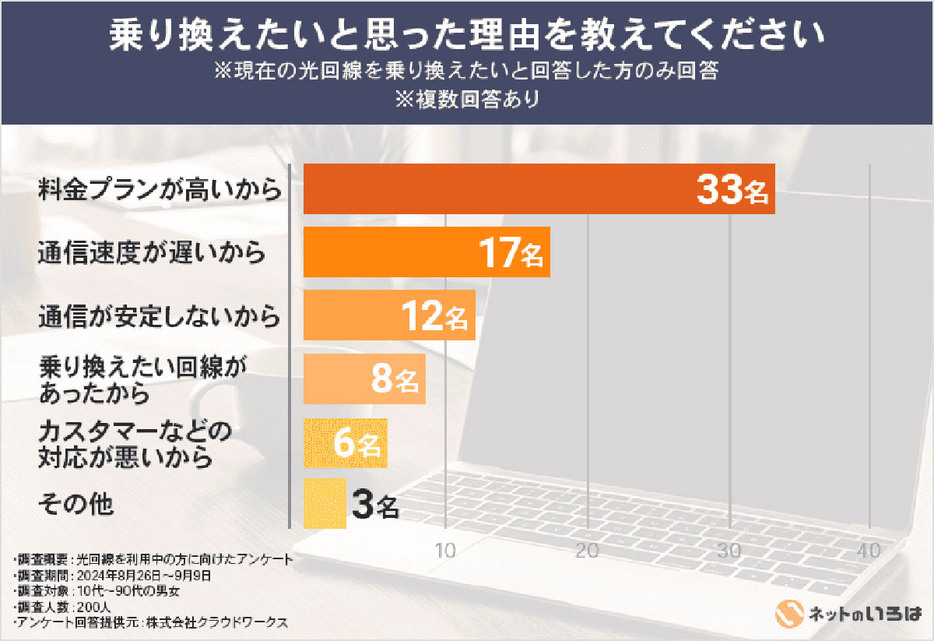 料金や速度について満足できず乗り換えを検討（「株式会社NEXT」調べ）