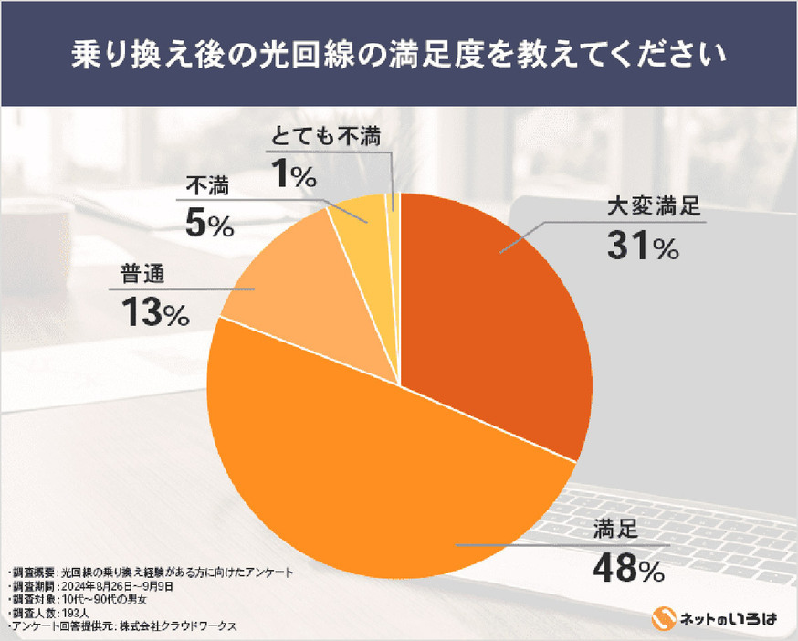 乗り換え後の満足度が高い（「株式会社NEXT」調べ）