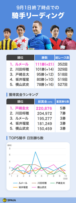 2024年9月1日終了時点の騎手リーディング