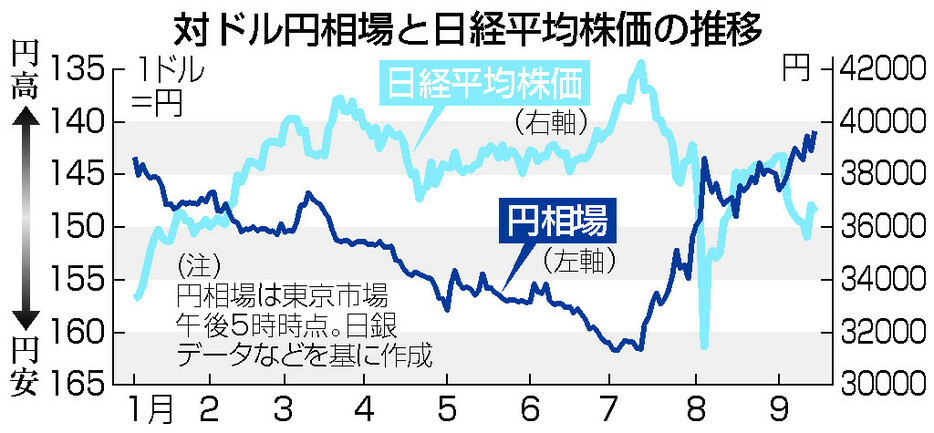 対ドル円相場と日経平均株価の推移