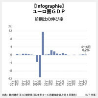 【Infographie】ユーロ圏GDP