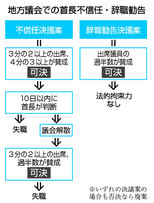 地方議会での首長不信任・辞職勧告