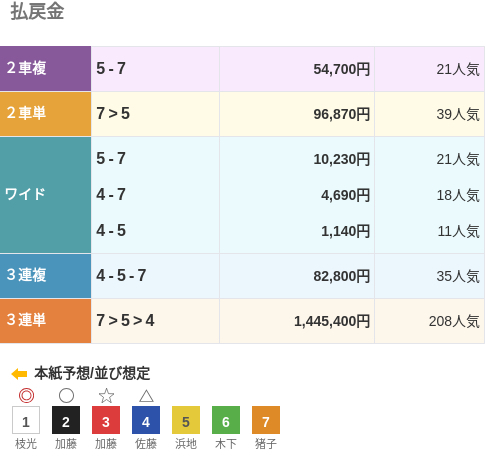 2024年5月22日、青森1Rでガールズケイリン史上最高配当を演出