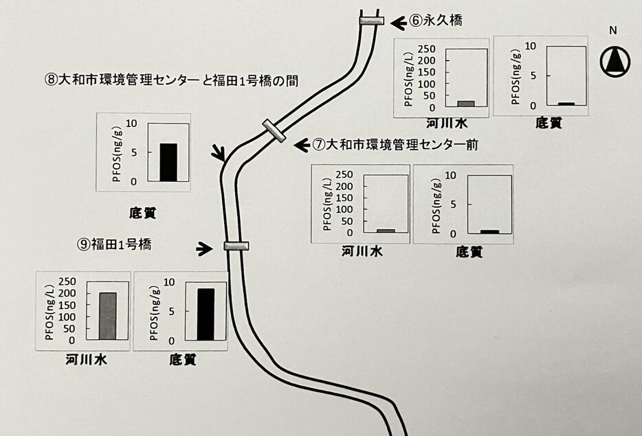 神奈川県環境科学センターの調査で、⑦「大和市環境管理センター前」より下流の⑨「福田1号橋」で濃度が急上昇していることがわかる