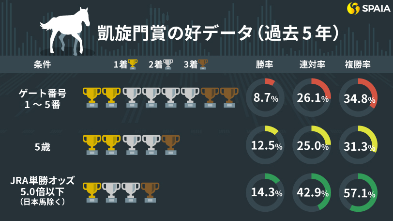 2024凱旋門賞の条件別成績（過去5年）