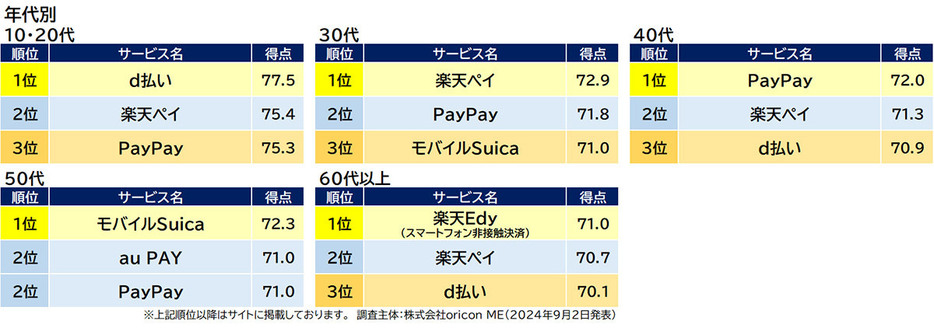 年代別に見てみると、「PayPay」は「60代以上」以外の全ての年代で3位以内にランクインしており、どの年代からも支持を集めていることがわかります（オリコン顧客満足度調べ）