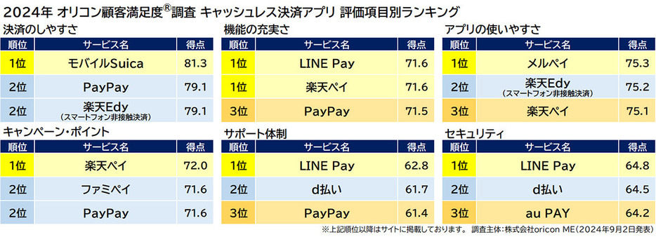 評価項目別のランキングでは、「決済のしやすさ」で「モバイルSuica」が1位、「機能の充実さ」で「LINE Pay」と「楽天ペイ」が1位になるなど、アプリによって細かな評価が分かれる結果となりました（オリコン顧客満足度調べ）